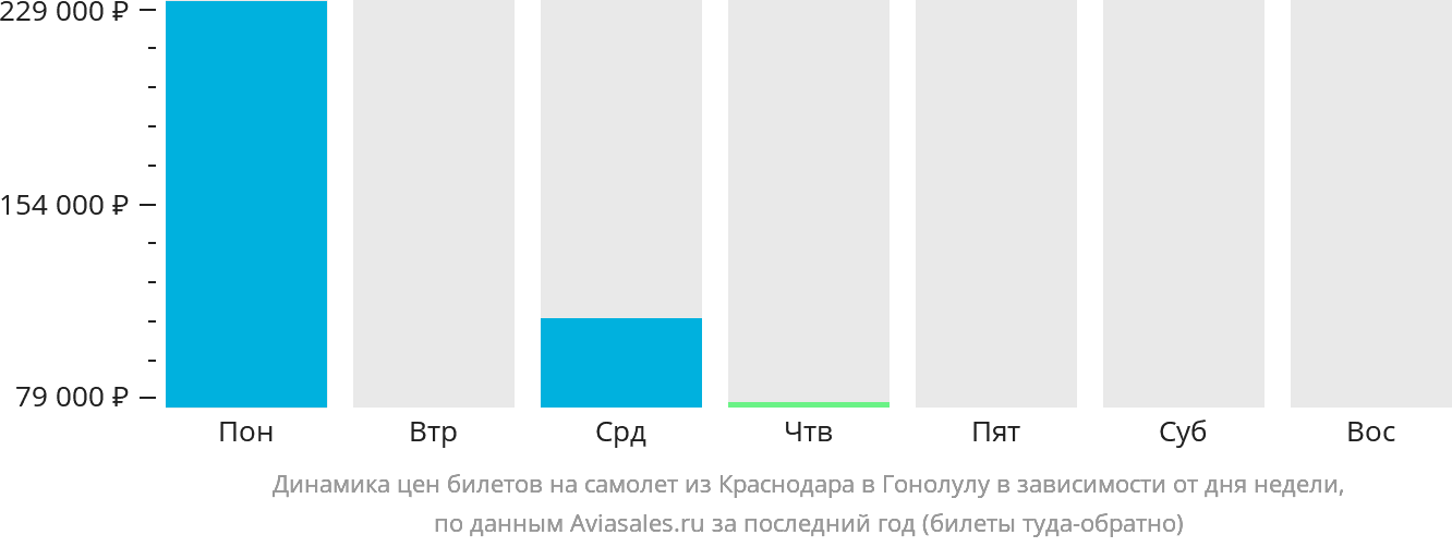 Динамика цен билетов на самолёт из Краснодара в Гонолулу в зависимости от дня недели