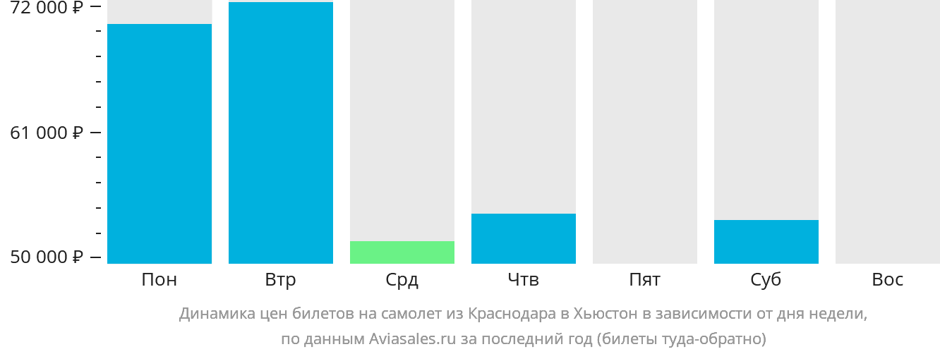 Динамика цен билетов на самолёт из Краснодара в Хьюстон в зависимости от дня недели