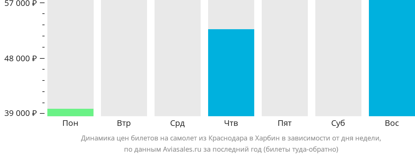 Динамика цен билетов на самолёт из Краснодара в Харбин в зависимости от дня недели