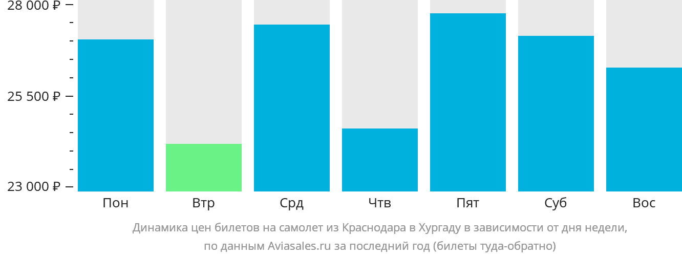 Динамика цен билетов на самолёт из Краснодара в Хургаду в зависимости от дня недели