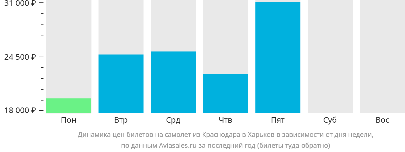 Динамика цен билетов на самолёт из Краснодара в Харьков в зависимости от дня недели