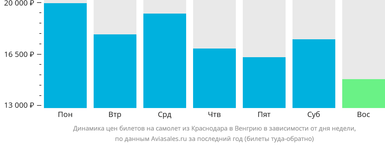 Динамика цен билетов на самолёт из Краснодара в Венгрию в зависимости от дня недели