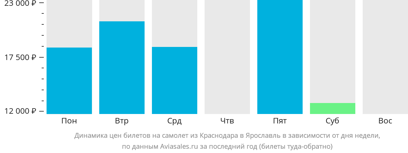 Динамика цен билетов на самолёт из Краснодара в Ярославль в зависимости от дня недели
