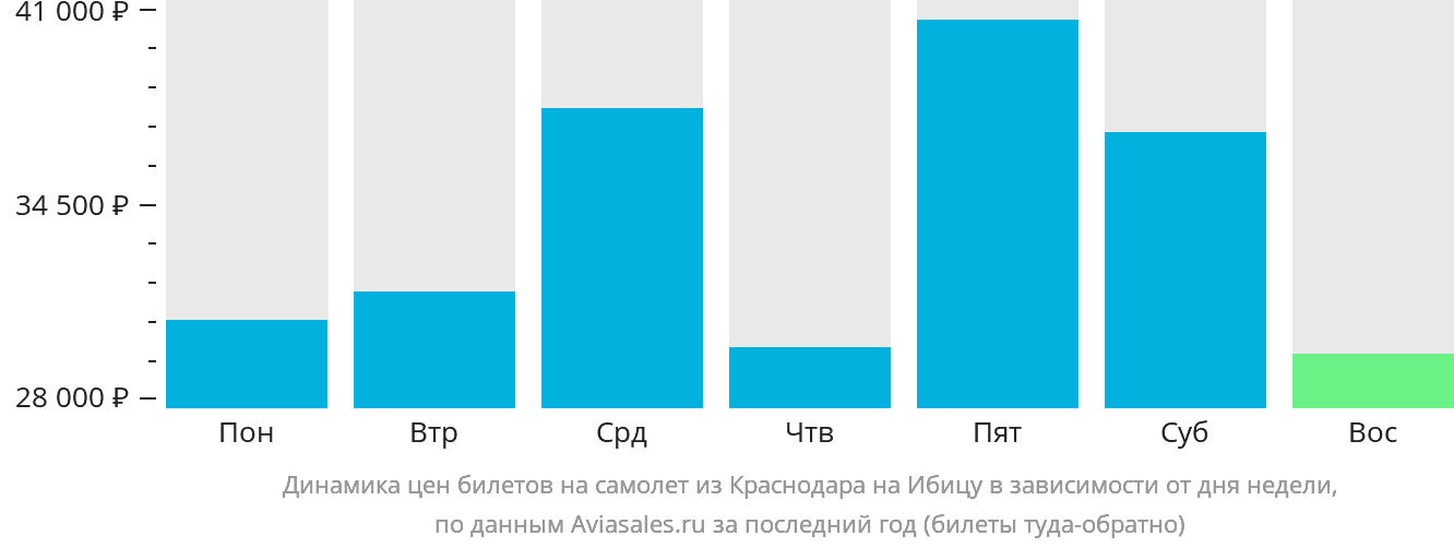Динамика цен билетов на самолёт из Краснодара на Ибицу в зависимости от дня недели