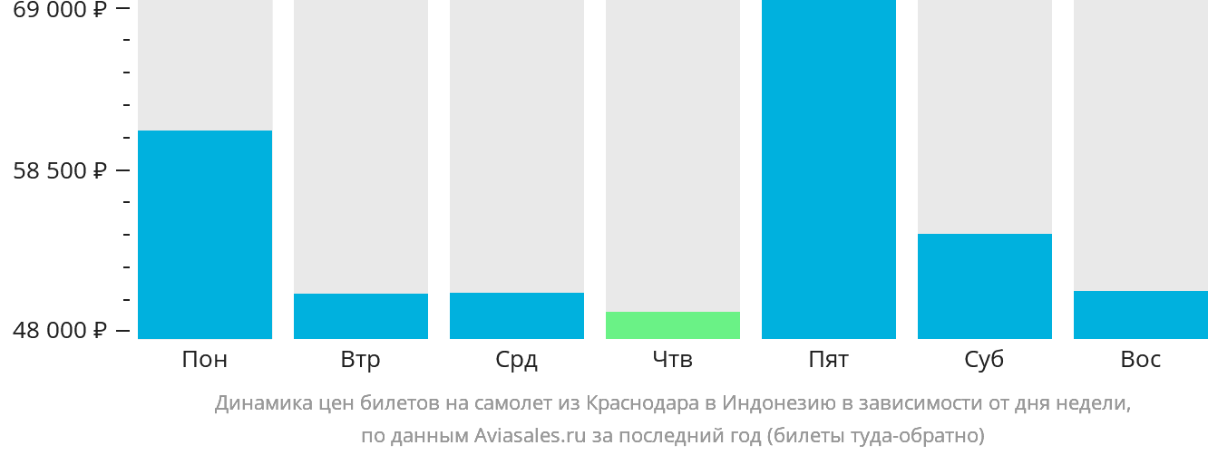 Динамика цен билетов на самолёт из Краснодара в Индонезию в зависимости от дня недели