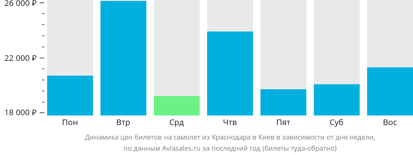 Динамика цен билетов на самолёт из Краснодара в Киев в зависимости от дня недели