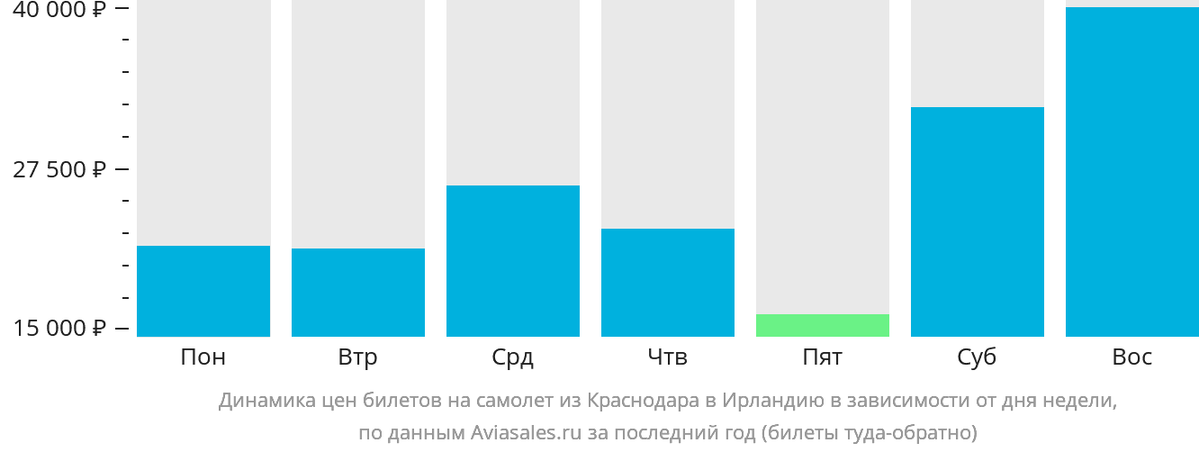 Динамика цен билетов на самолёт из Краснодара в Ирландию в зависимости от дня недели