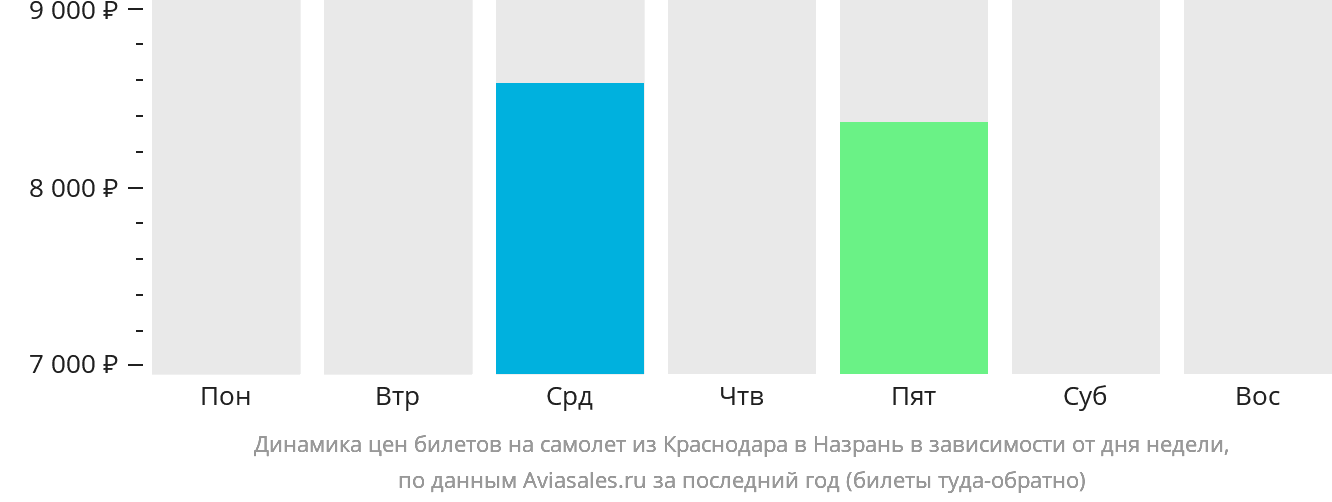 Динамика цен билетов на самолёт из Краснодара в Магас в зависимости от дня недели