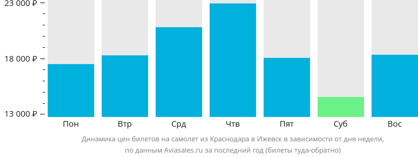 Динамика цен билетов на самолёт из Краснодара в Ижевск в зависимости от дня недели