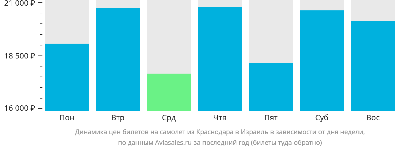 Динамика цен билетов на самолёт из Краснодара в Израиль в зависимости от дня недели