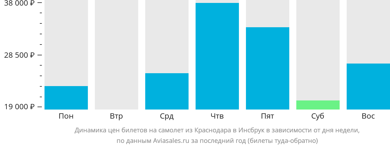Динамика цен билетов на самолёт из Краснодара в Инсбрук в зависимости от дня недели