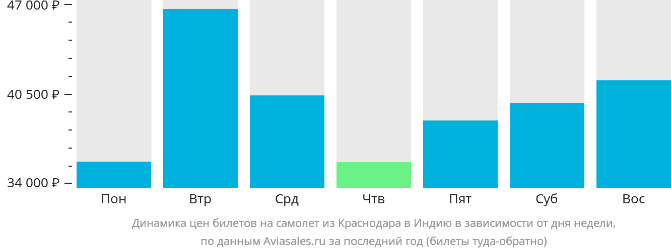 Динамика цен билетов на самолёт из Краснодара в Индию в зависимости от дня недели