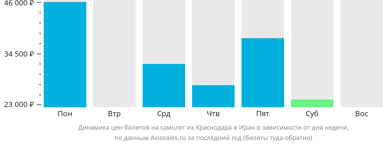 Динамика цен билетов на самолёт из Краснодара в Иран в зависимости от дня недели