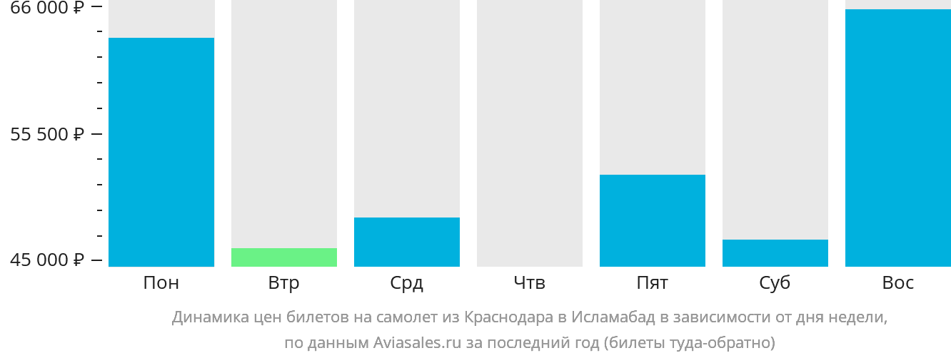 Динамика цен билетов на самолёт из Краснодара в Исламабад в зависимости от дня недели