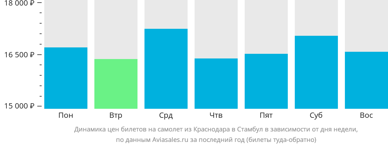 Динамика цен билетов на самолёт из Краснодара в Стамбул в зависимости от дня недели