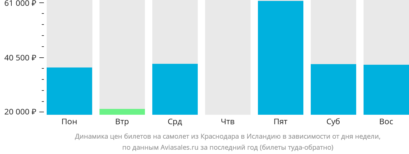 Динамика цен билетов на самолёт из Краснодара в Исландию в зависимости от дня недели