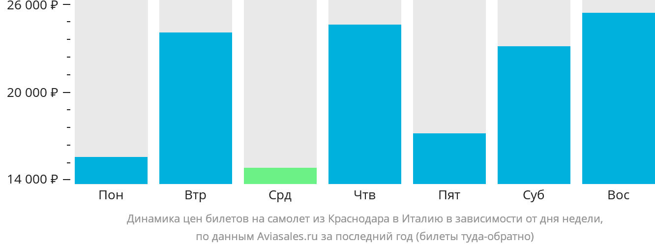 Динамика цен билетов на самолёт из Краснодара в Италию в зависимости от дня недели