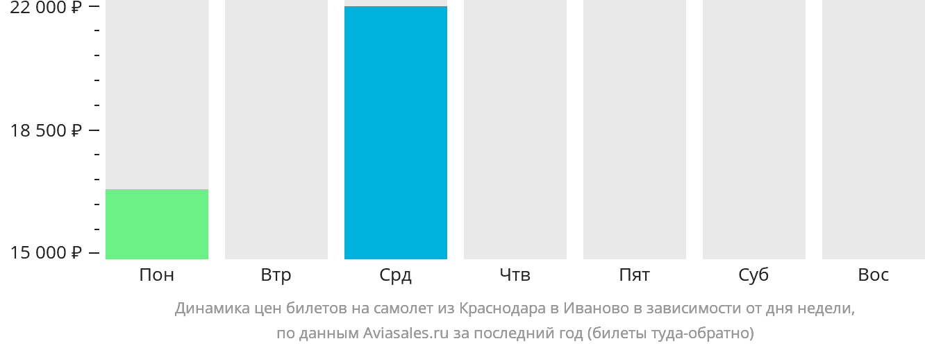 Динамика цен билетов на самолёт из Краснодара в Иваново в зависимости от дня недели