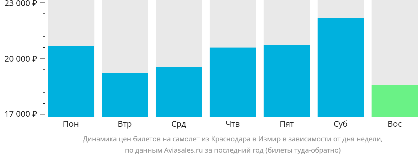 Динамика цен билетов на самолёт из Краснодара в Измир в зависимости от дня недели
