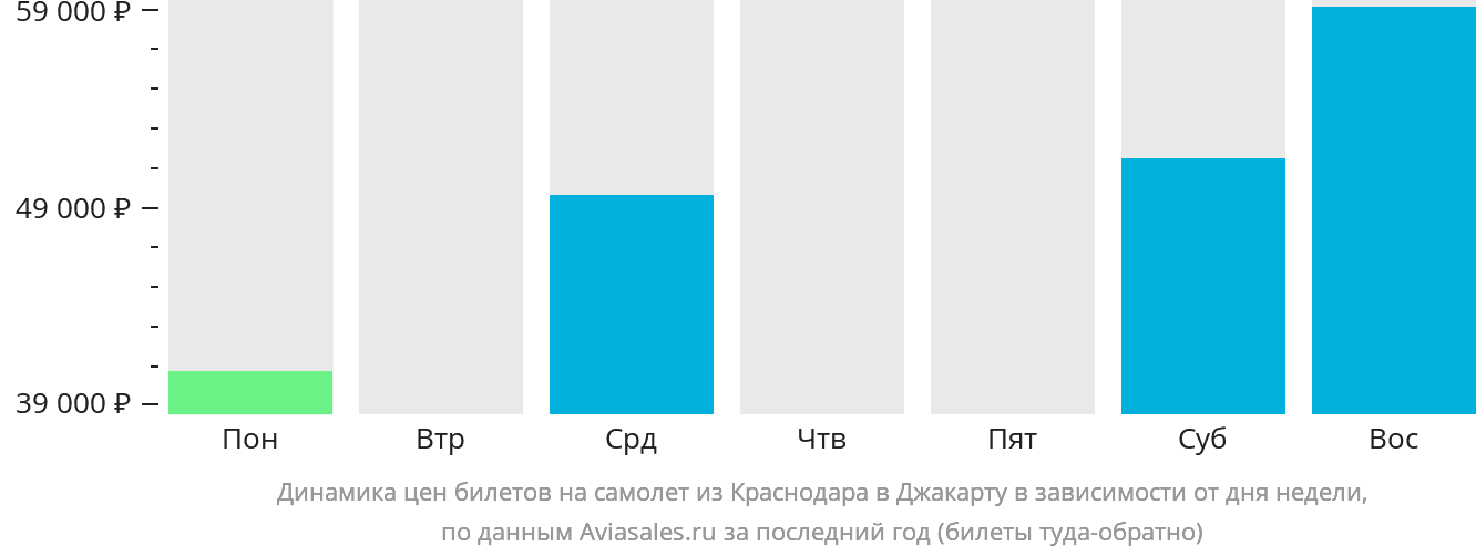 Динамика цен билетов на самолёт из Краснодара в Джакарту в зависимости от дня недели