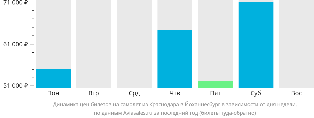 Динамика цен билетов на самолёт из Краснодара в Йоханнесбург в зависимости от дня недели
