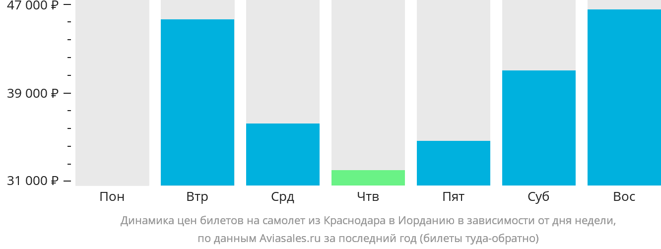 Динамика цен билетов на самолёт из Краснодара в Иорданию в зависимости от дня недели