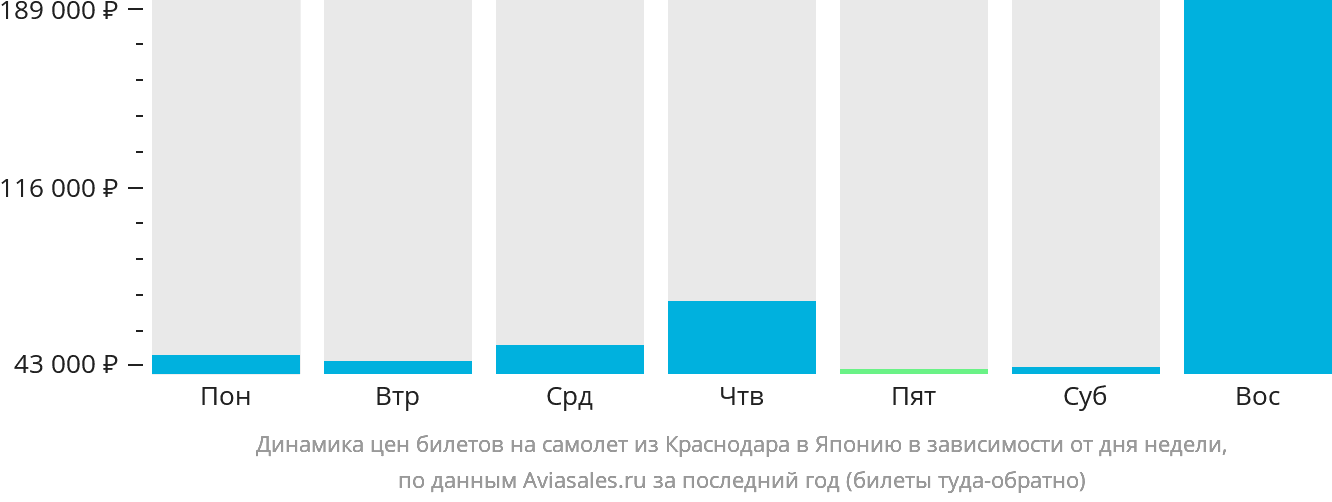 Динамика цен билетов на самолёт из Краснодара в Японию в зависимости от дня недели