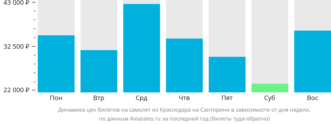 Динамика цен билетов на самолёт из Краснодара на Тиру в зависимости от дня недели