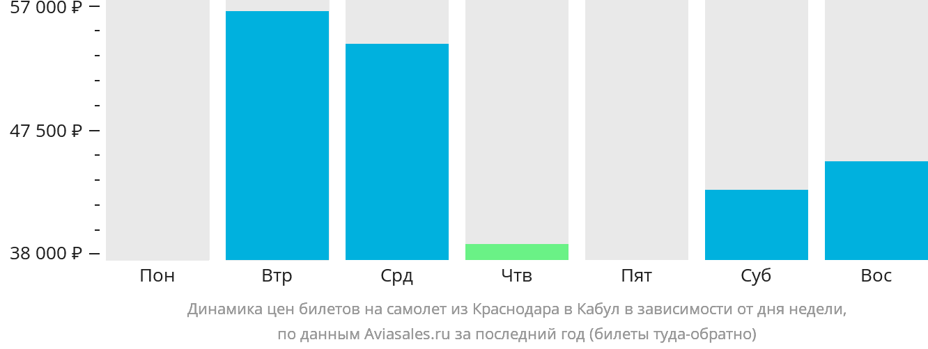 Динамика цен билетов на самолёт из Краснодара в Кабул в зависимости от дня недели