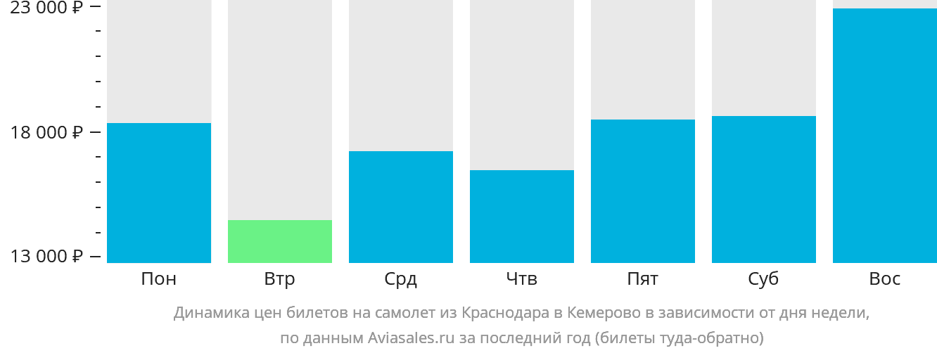 Динамика цен билетов на самолёт из Краснодара в Кемерово в зависимости от дня недели
