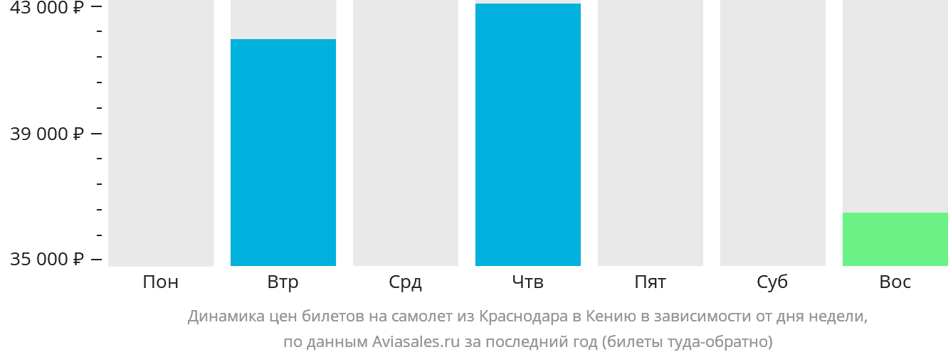 Динамика цен билетов на самолёт из Краснодара в Кению в зависимости от дня недели