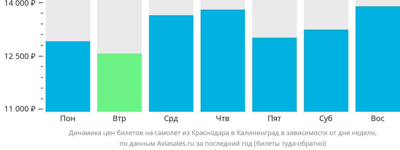 Динамика цен билетов на самолёт из Краснодара в Калининград в зависимости от дня недели