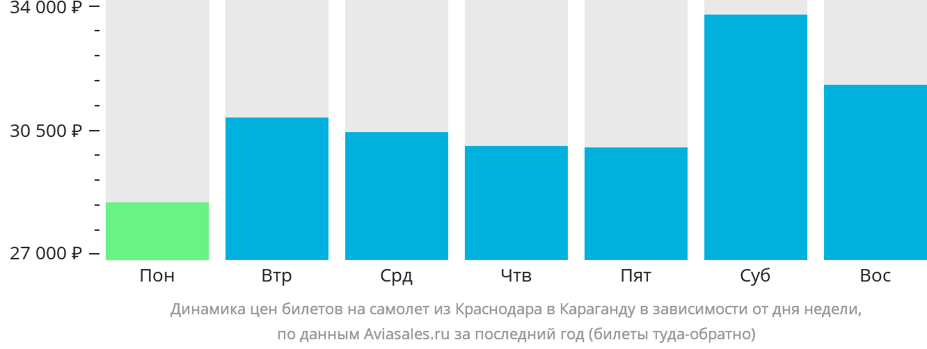 Динамика цен билетов на самолёт из Краснодара в Караганду в зависимости от дня недели