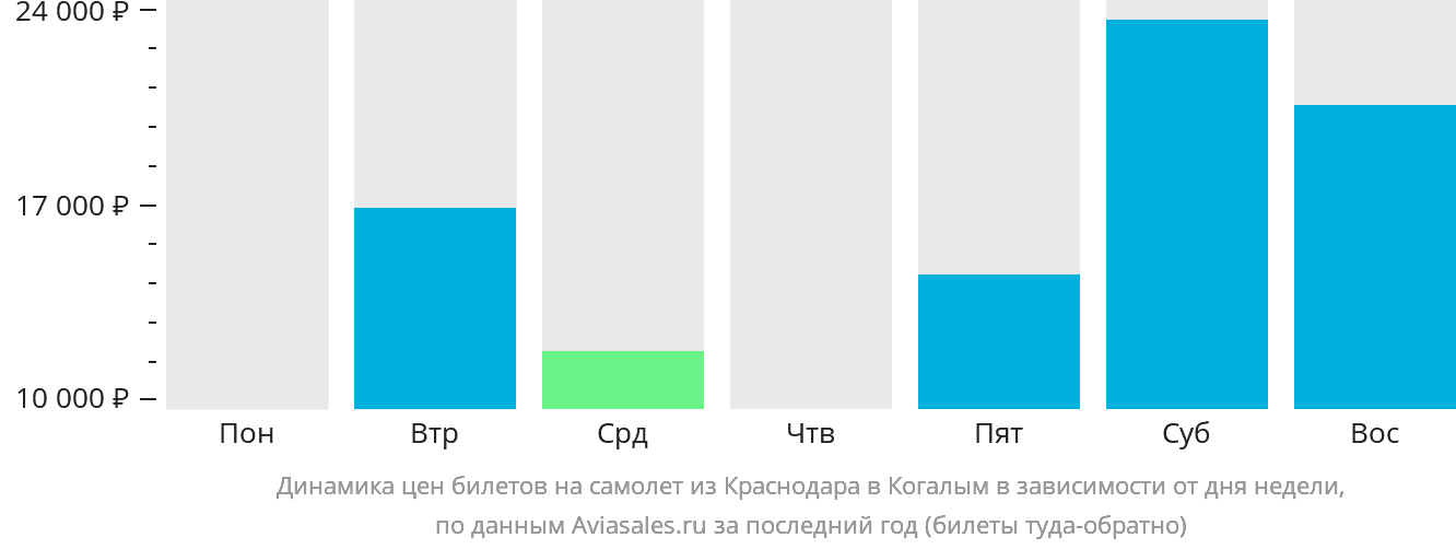 Динамика цен билетов на самолёт из Краснодара в Когалым в зависимости от дня недели