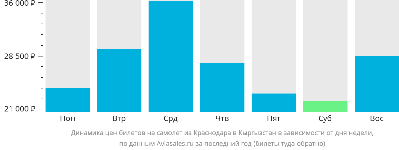 Динамика цен билетов на самолёт из Краснодара в Кыргызстан в зависимости от дня недели