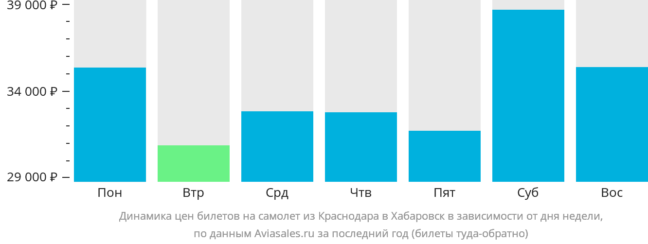 Динамика цен билетов на самолёт из Краснодара в Хабаровск в зависимости от дня недели