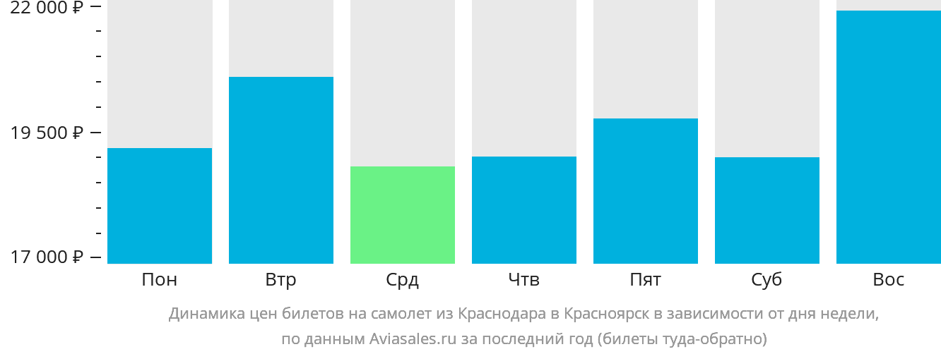 Динамика цен билетов на самолёт из Краснодара в Красноярск в зависимости от дня недели