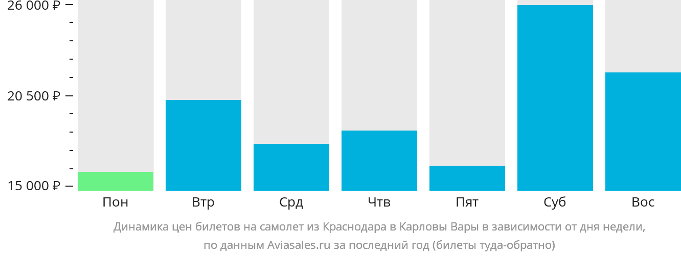 Динамика цен билетов на самолёт из Краснодара в Карловы Вары в зависимости от дня недели