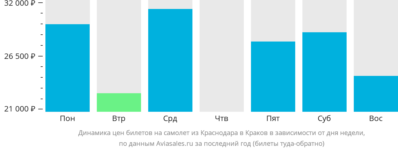 Динамика цен билетов на самолёт из Краснодара в Краков в зависимости от дня недели