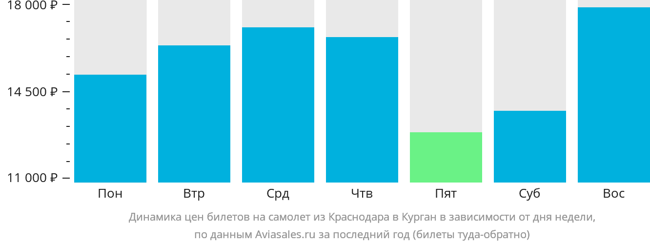 Динамика цен билетов на самолёт из Краснодара в Курган в зависимости от дня недели