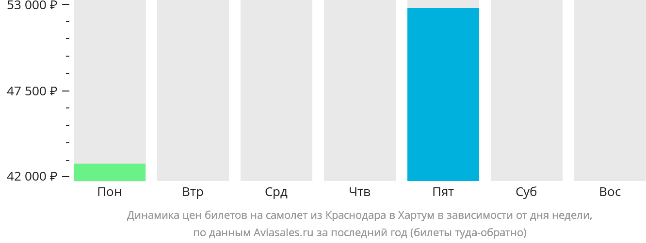 Динамика цен билетов на самолёт из Краснодара в Хартум в зависимости от дня недели