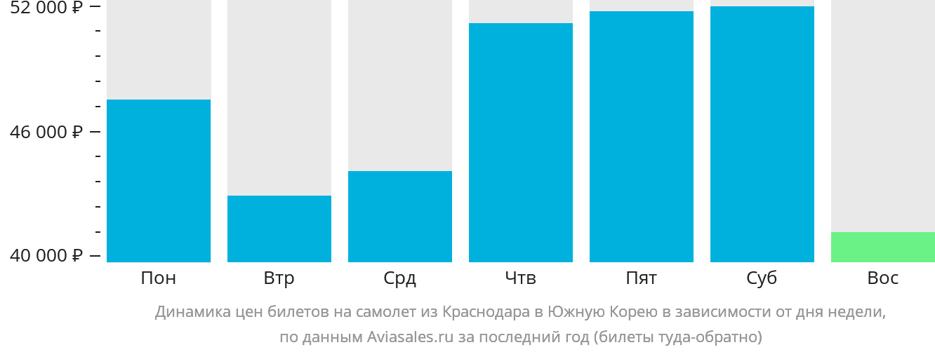 Динамика цен билетов на самолёт из Краснодара в Южную Корею в зависимости от дня недели