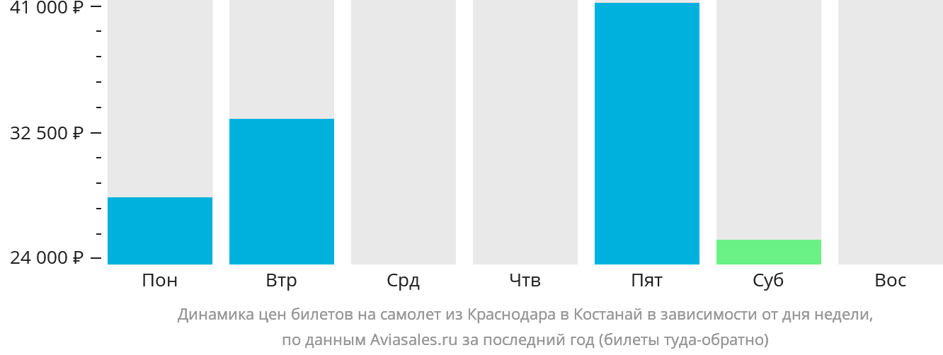 Динамика цен билетов на самолёт из Краснодара в Костанай в зависимости от дня недели