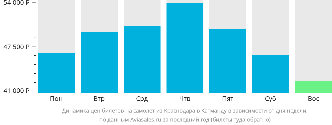 Динамика цен билетов на самолёт из Краснодара в Катманду в зависимости от дня недели