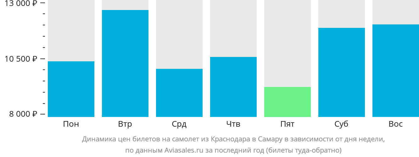 Динамика цен билетов на самолёт из Краснодара в Самару в зависимости от дня недели