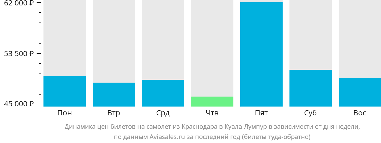 Динамика цен билетов на самолёт из Краснодара в Куала-Лумпур в зависимости от дня недели