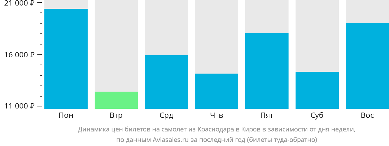 Динамика цен билетов на самолёт из Краснодара в Киров в зависимости от дня недели
