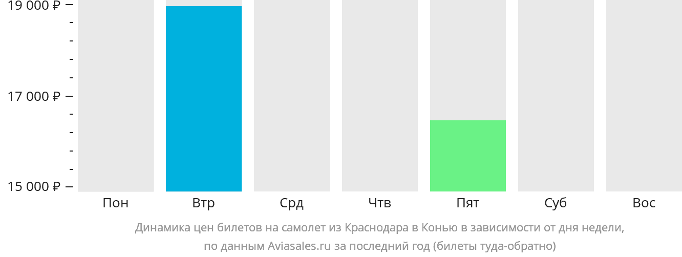 Динамика цен билетов на самолёт из Краснодара в Конью в зависимости от дня недели