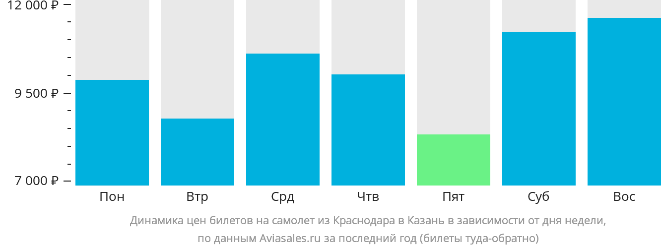 Динамика цен билетов на самолёт из Краснодара в Казань в зависимости от дня недели