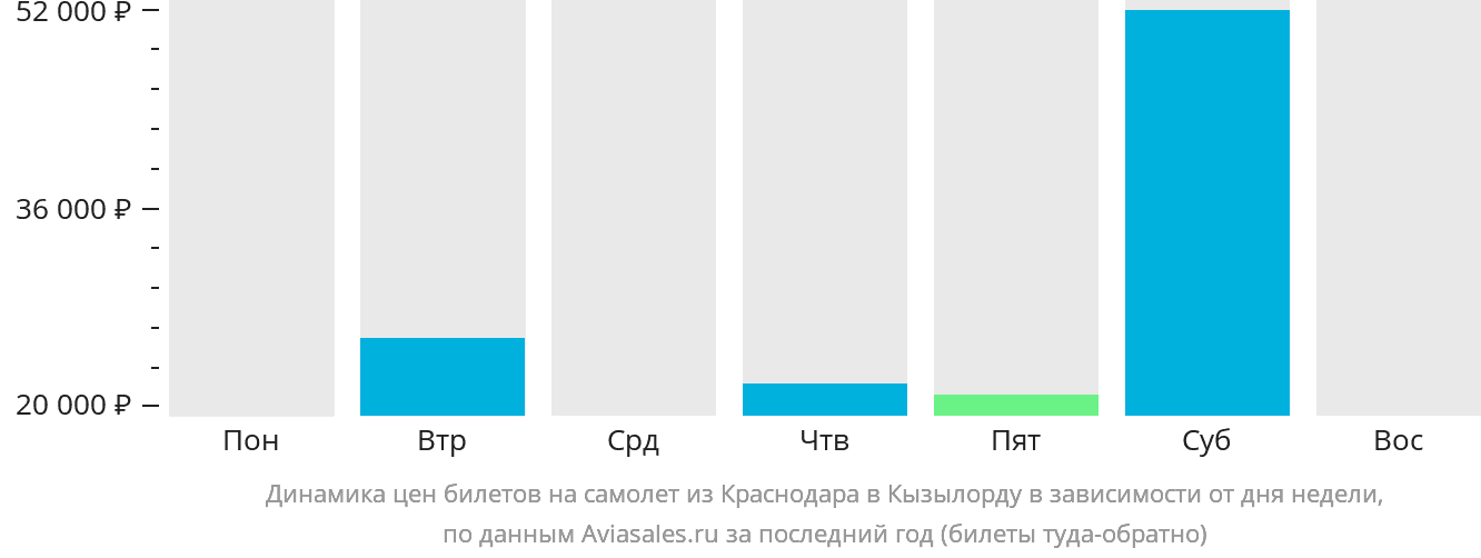 Динамика цен билетов на самолёт из Краснодара в Кызылорду в зависимости от дня недели